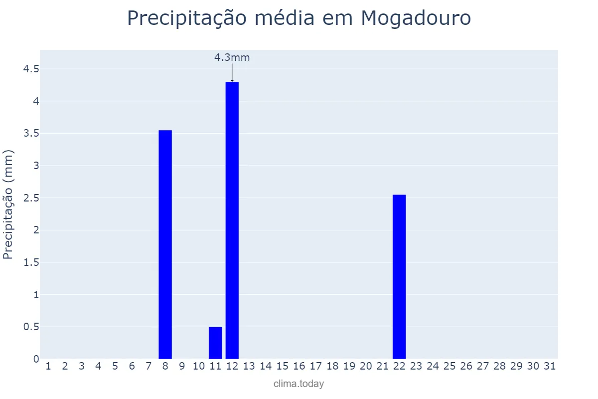 Precipitação em julho em Mogadouro, Bragança, PT