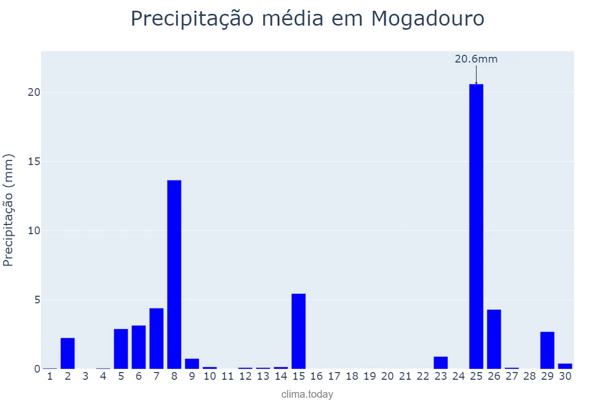 Precipitação em novembro em Mogadouro, Bragança, PT