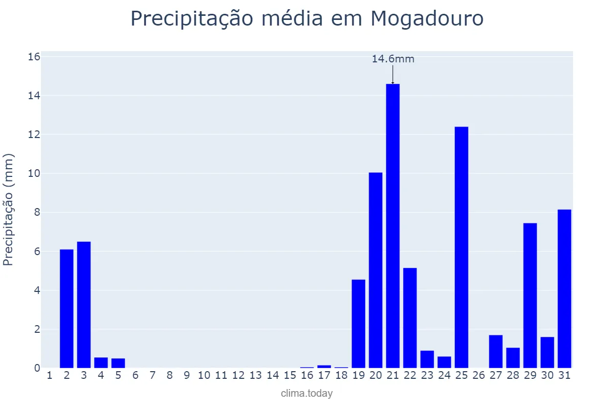 Precipitação em outubro em Mogadouro, Bragança, PT