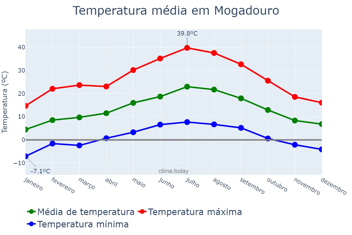Temperatura anual em Mogadouro, Bragança, PT