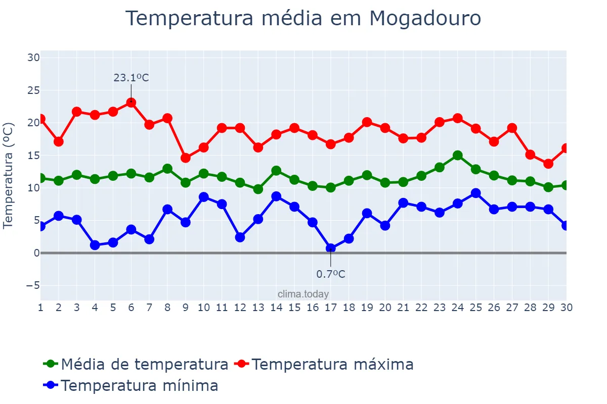 Temperatura em abril em Mogadouro, Bragança, PT