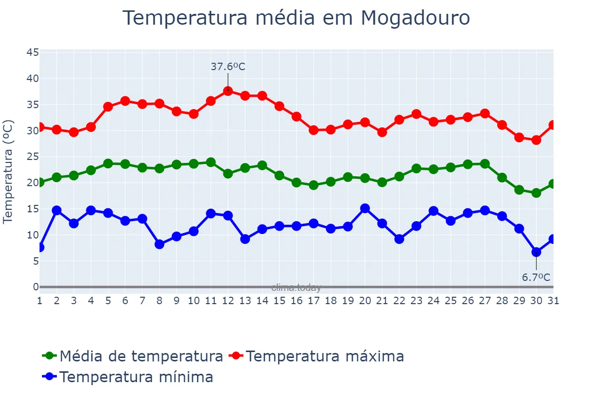 Temperatura em agosto em Mogadouro, Bragança, PT