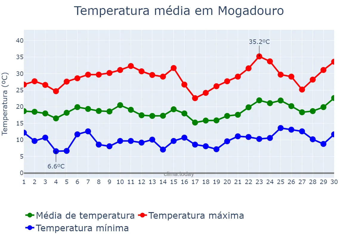 Temperatura em junho em Mogadouro, Bragança, PT