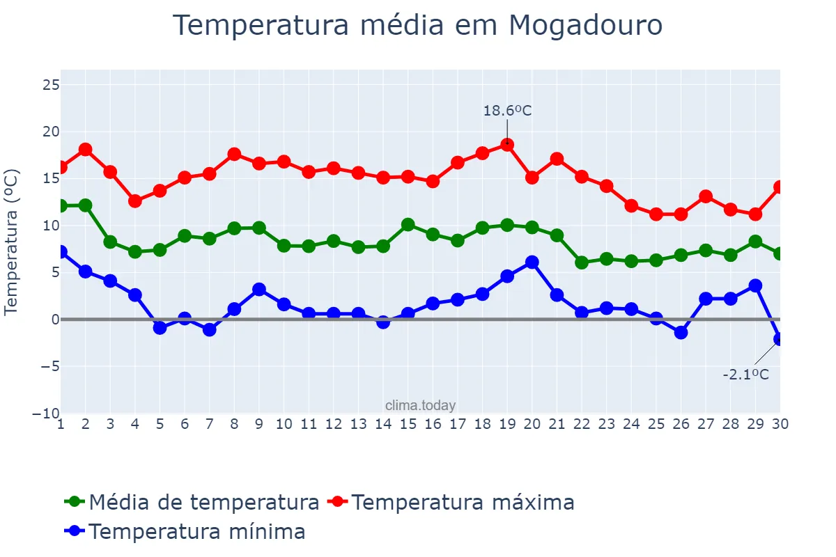 Temperatura em novembro em Mogadouro, Bragança, PT
