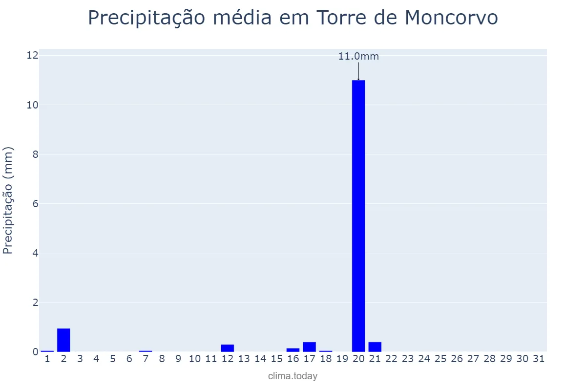 Precipitação em agosto em Torre de Moncorvo, Bragança, PT