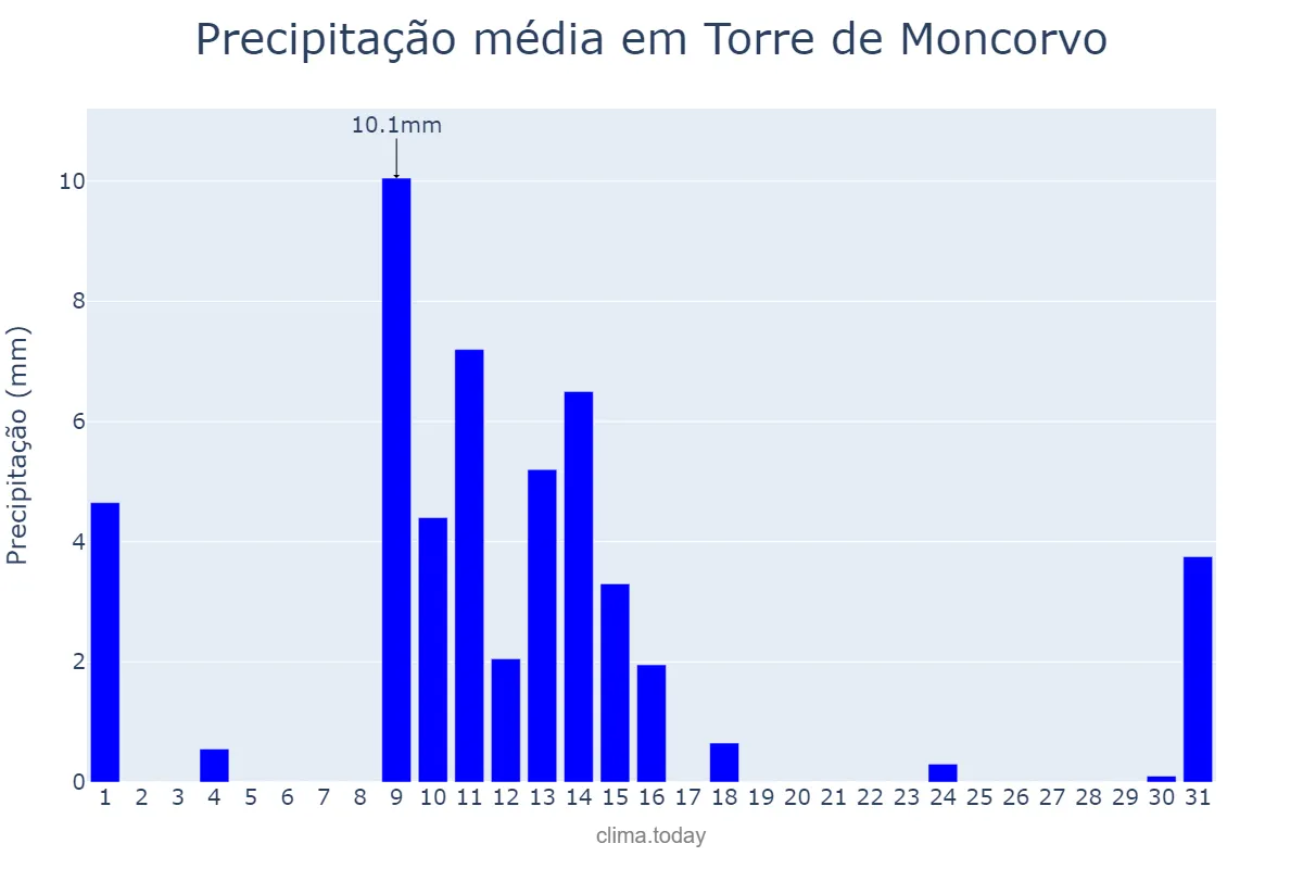 Precipitação em maio em Torre de Moncorvo, Bragança, PT