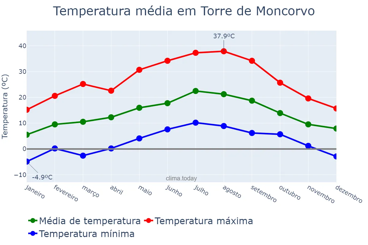 Temperatura anual em Torre de Moncorvo, Bragança, PT