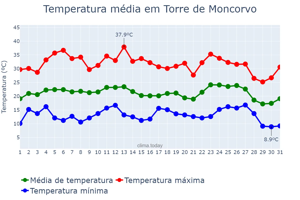 Temperatura em agosto em Torre de Moncorvo, Bragança, PT