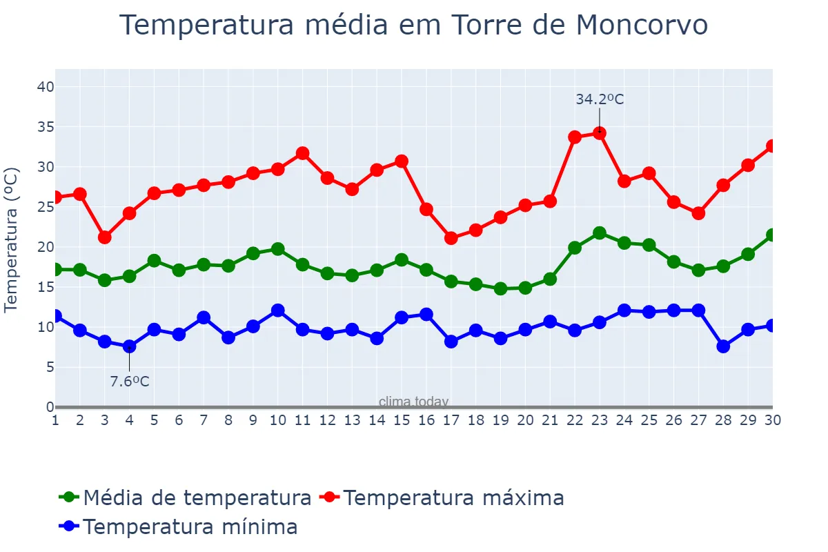 Temperatura em junho em Torre de Moncorvo, Bragança, PT