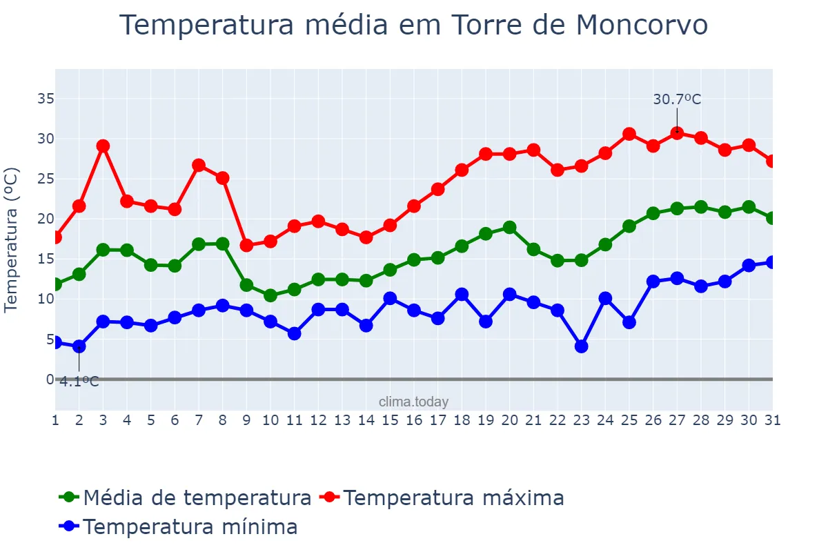 Temperatura em maio em Torre de Moncorvo, Bragança, PT