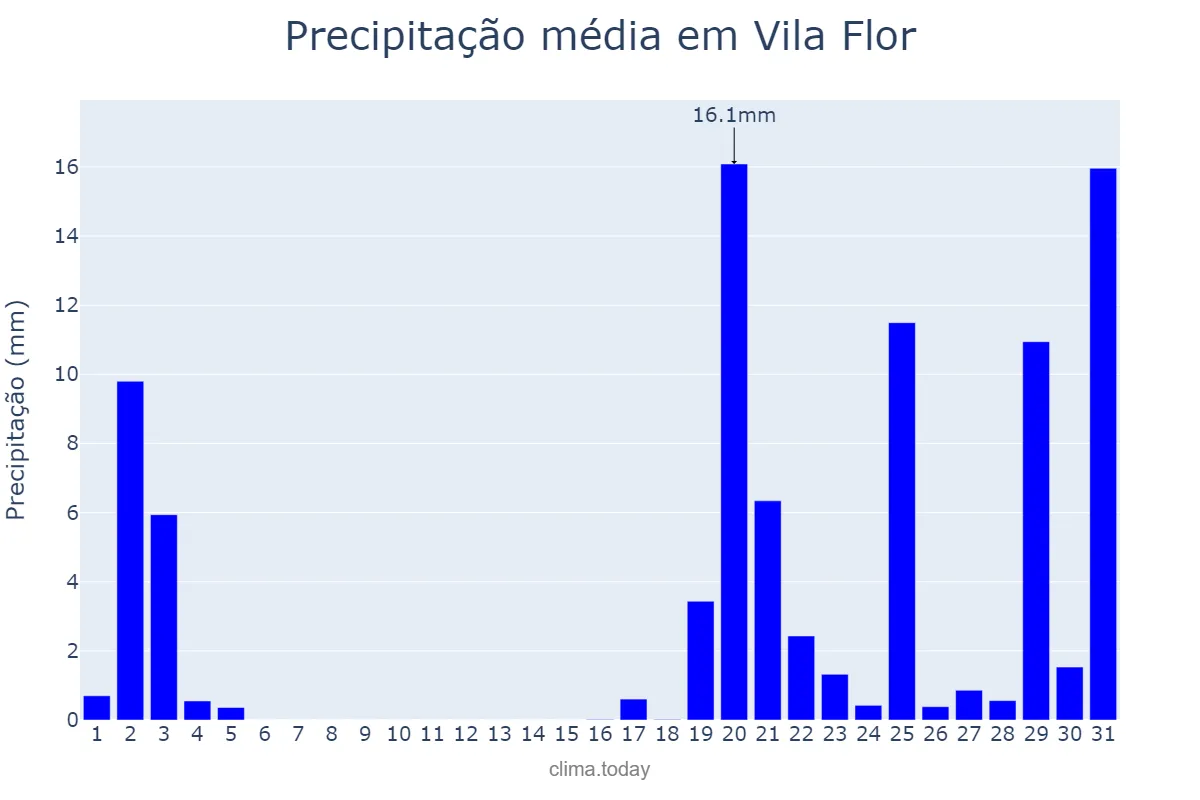 Precipitação em outubro em Vila Flor, Bragança, PT