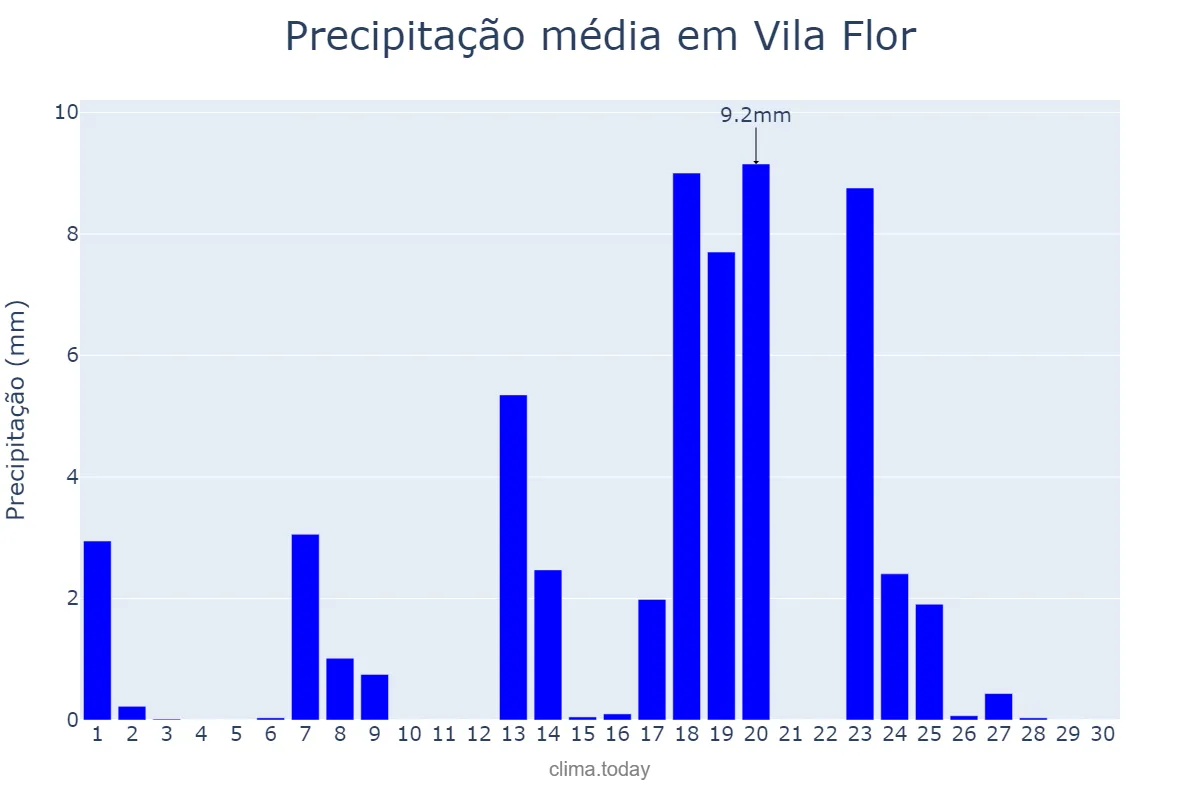 Precipitação em setembro em Vila Flor, Bragança, PT
