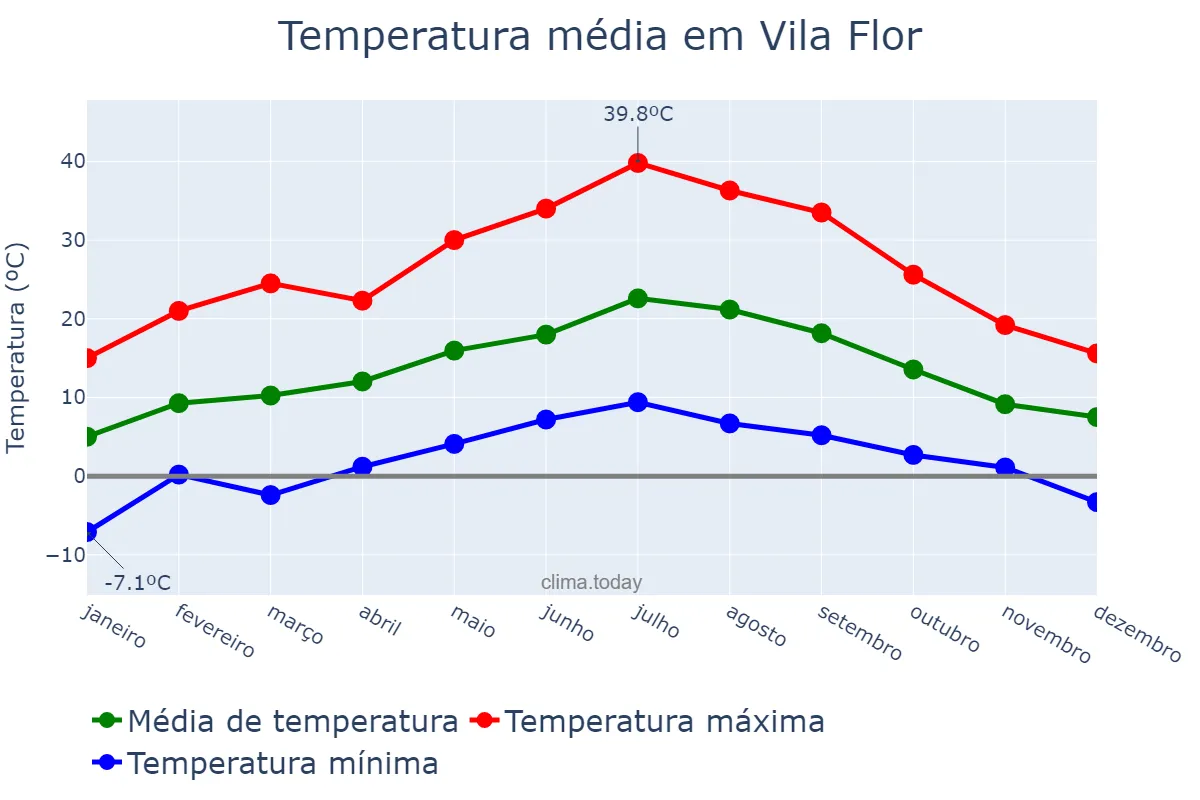 Temperatura anual em Vila Flor, Bragança, PT
