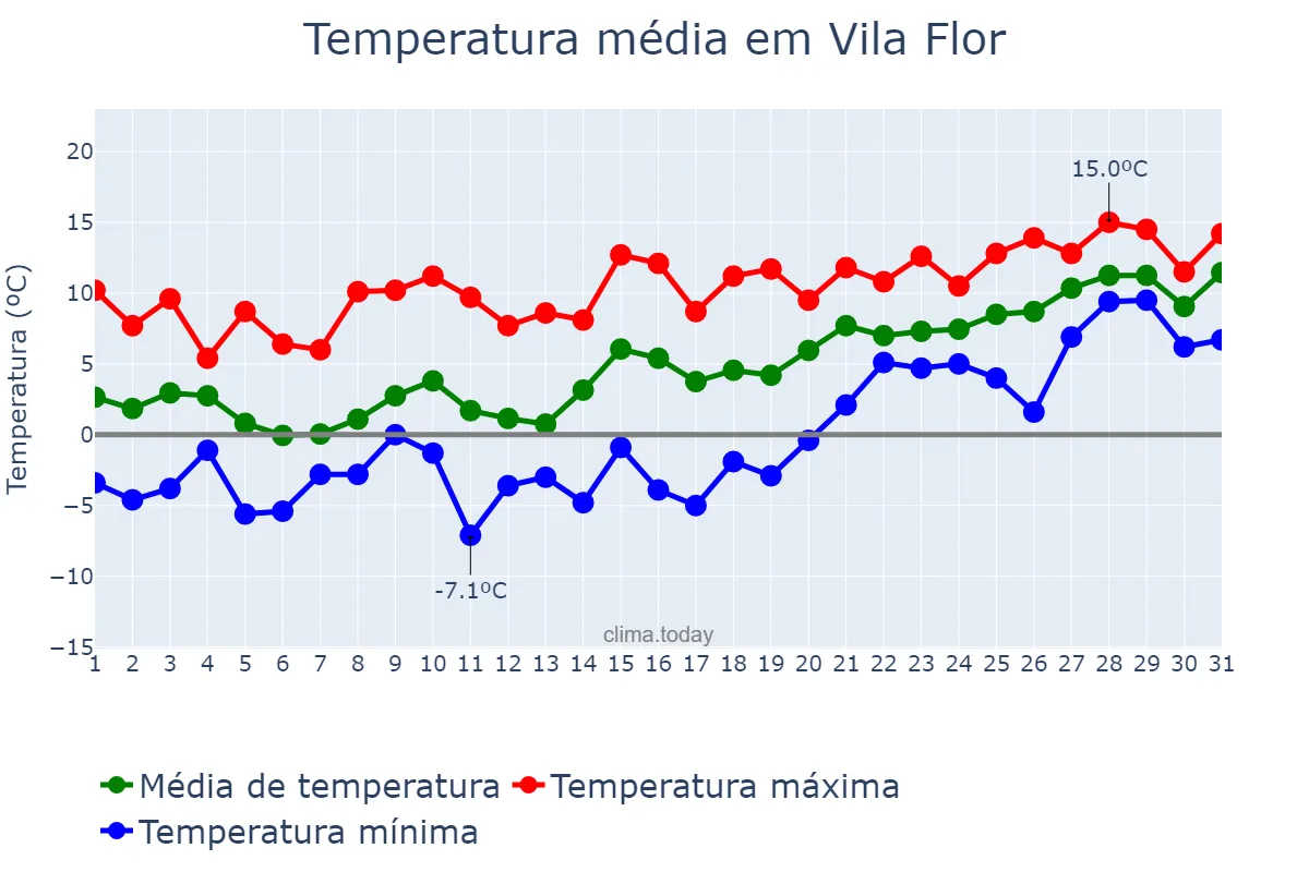 Temperatura em janeiro em Vila Flor, Bragança, PT