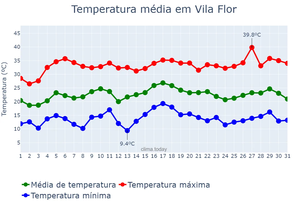 Temperatura em julho em Vila Flor, Bragança, PT