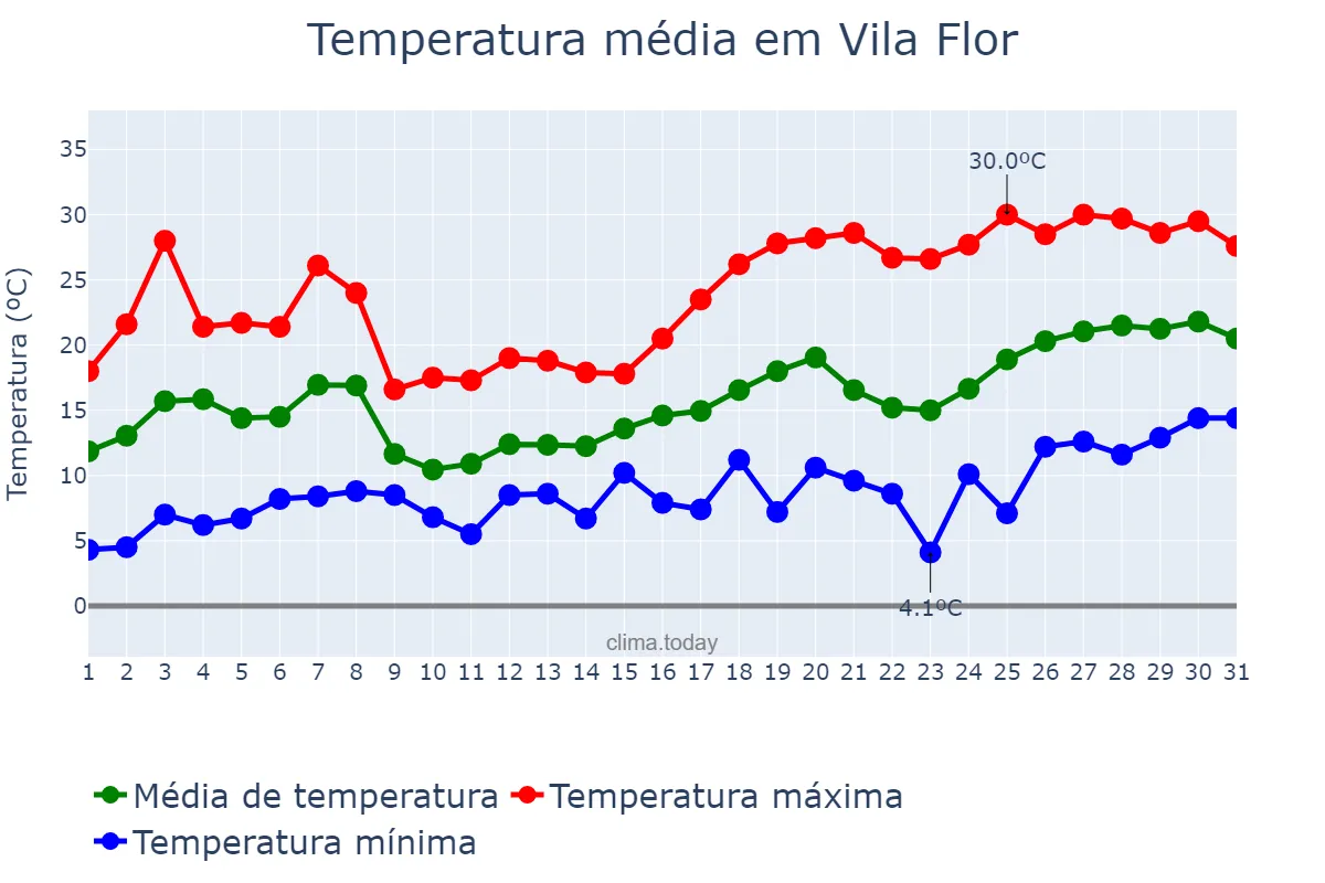 Temperatura em maio em Vila Flor, Bragança, PT