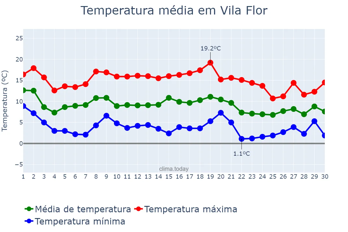 Temperatura em novembro em Vila Flor, Bragança, PT