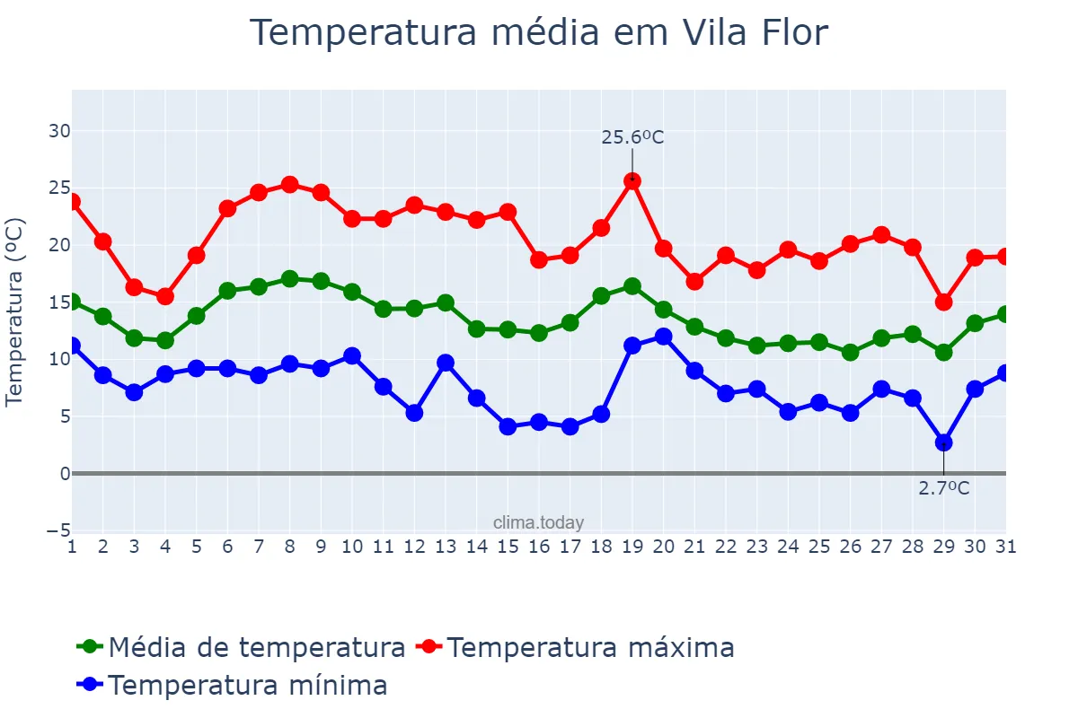 Temperatura em outubro em Vila Flor, Bragança, PT