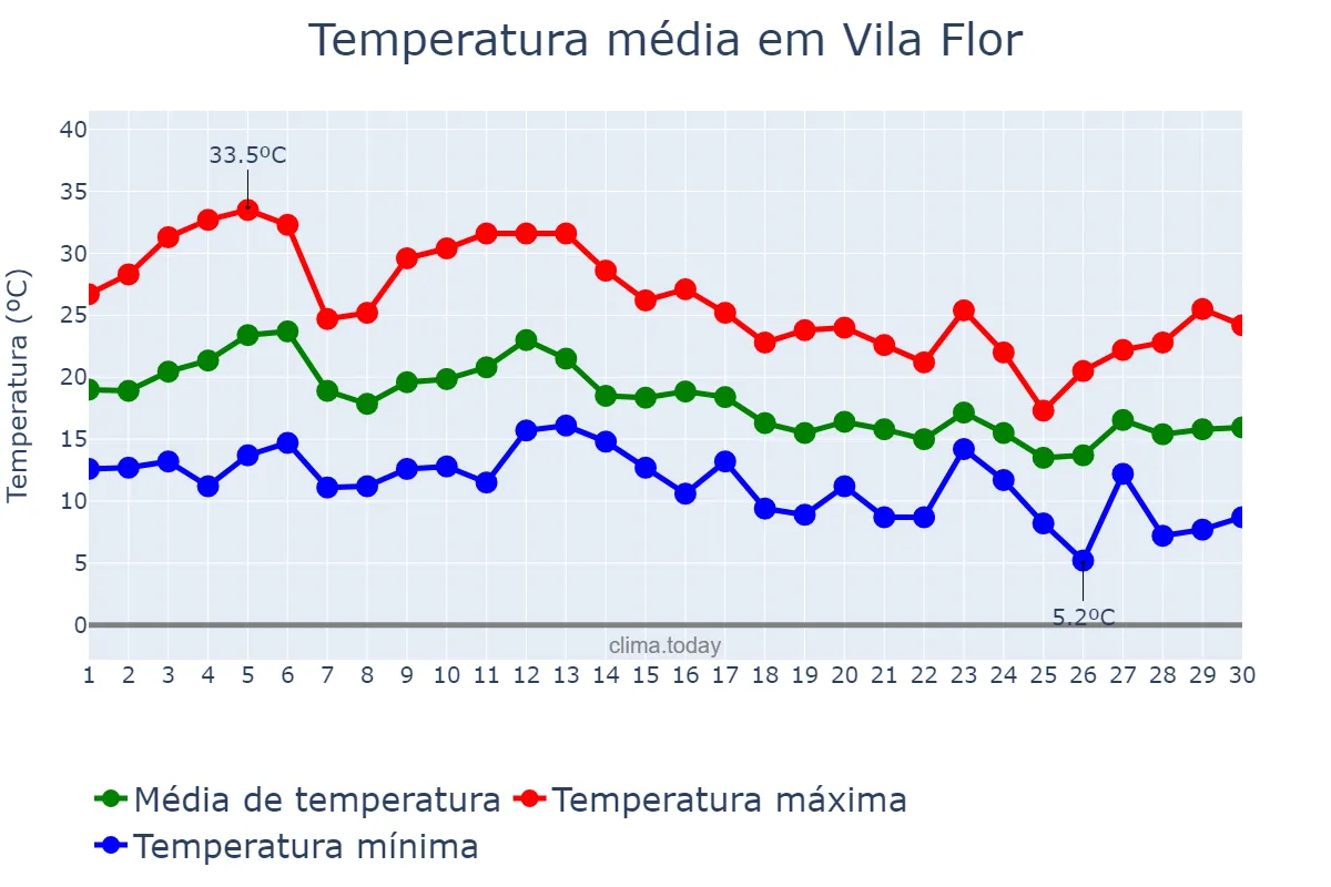 Temperatura em setembro em Vila Flor, Bragança, PT