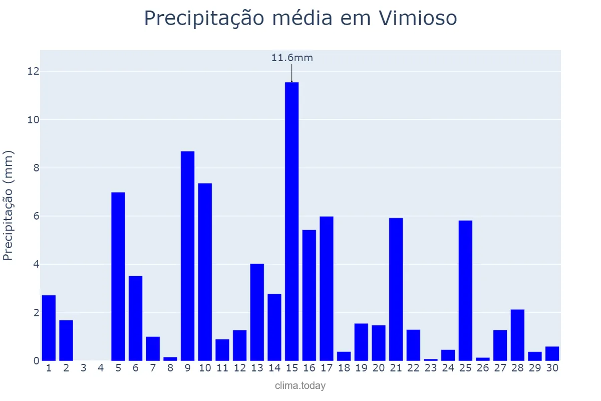 Precipitação em abril em Vimioso, Bragança, PT
