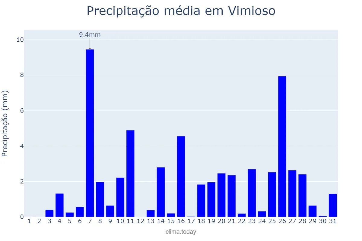 Precipitação em dezembro em Vimioso, Bragança, PT