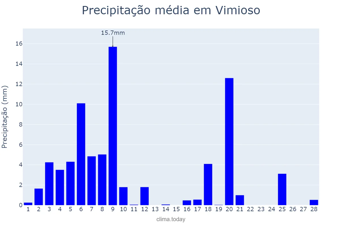 Precipitação em fevereiro em Vimioso, Bragança, PT