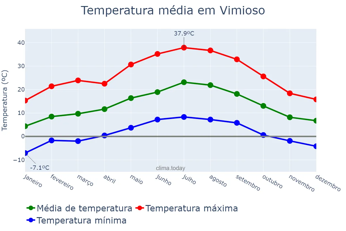 Temperatura anual em Vimioso, Bragança, PT
