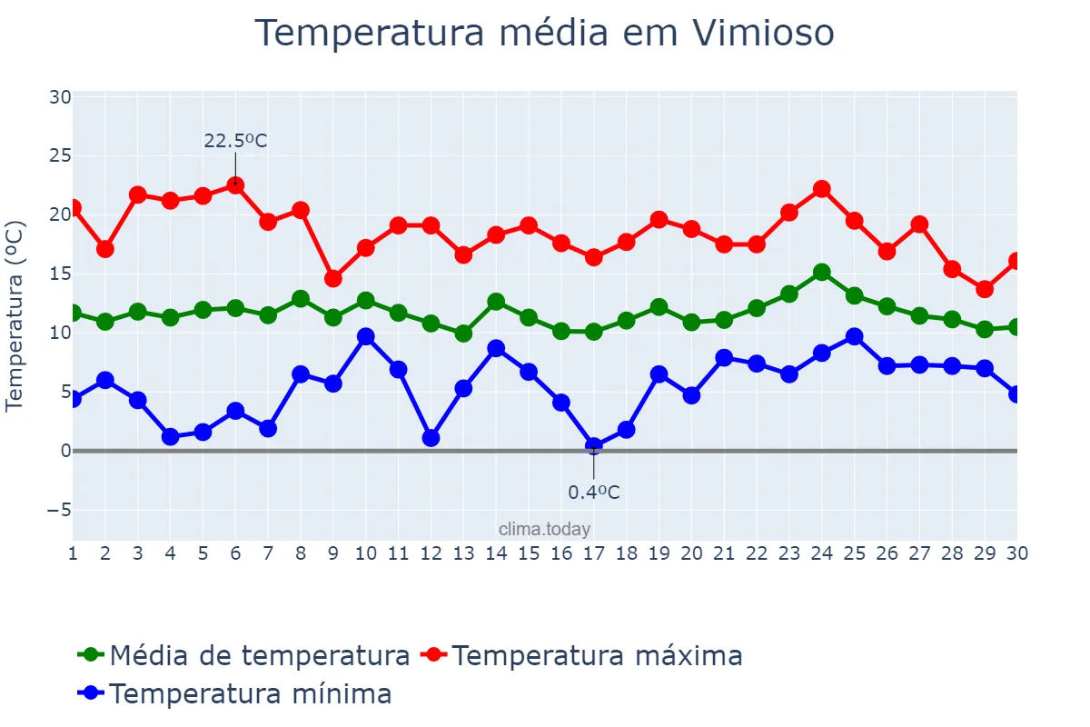 Temperatura em abril em Vimioso, Bragança, PT