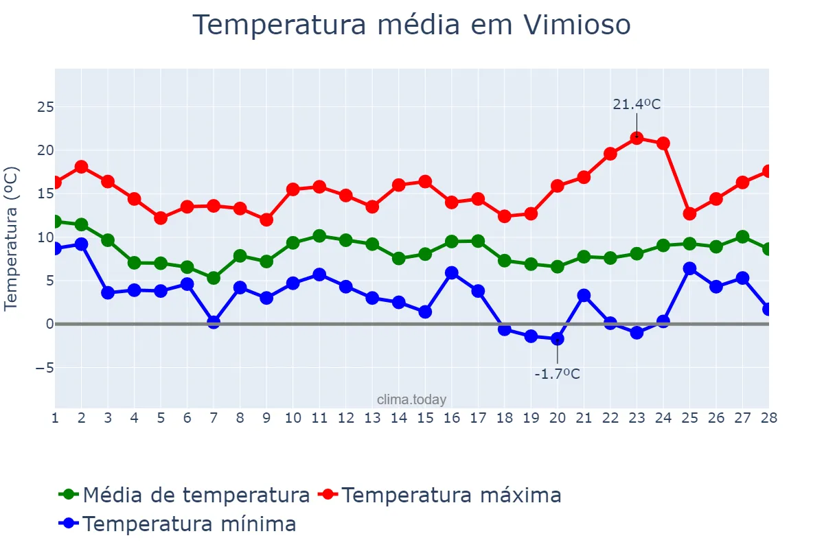 Temperatura em fevereiro em Vimioso, Bragança, PT