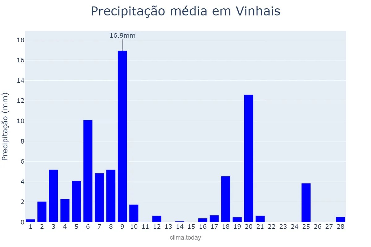 Precipitação em fevereiro em Vinhais, Bragança, PT