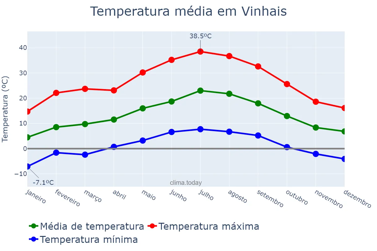 Temperatura anual em Vinhais, Bragança, PT