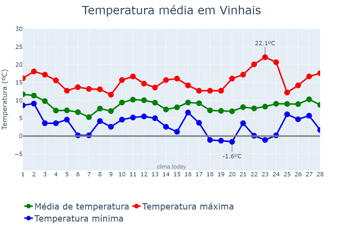 Temperatura em fevereiro em Vinhais, Bragança, PT