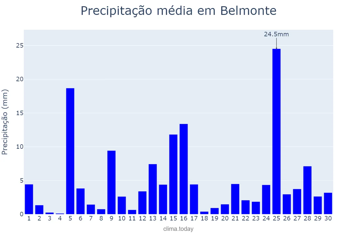 Precipitação em abril em Belmonte, Castelo Branco, PT
