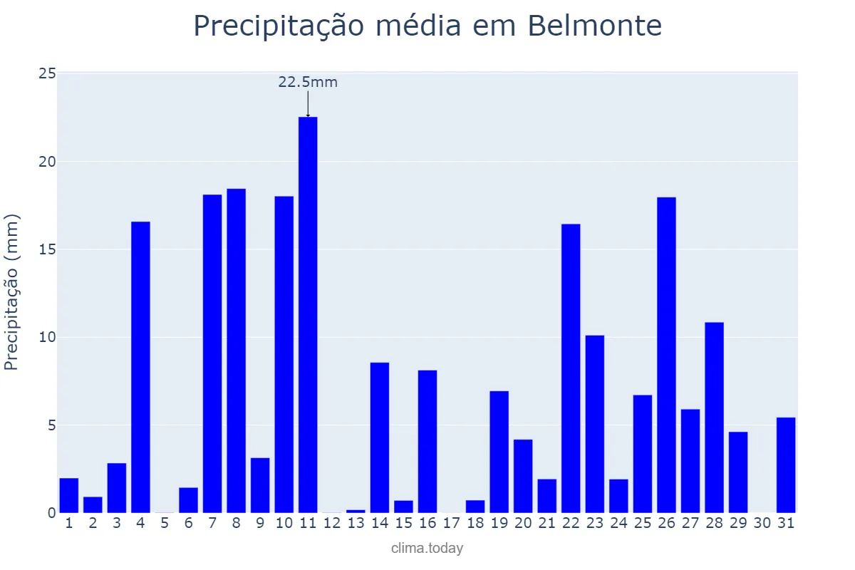 Precipitação em dezembro em Belmonte, Castelo Branco, PT