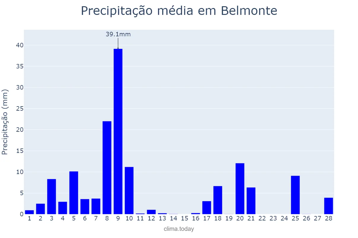 Precipitação em fevereiro em Belmonte, Castelo Branco, PT