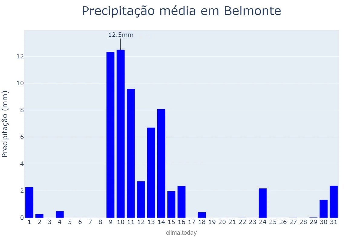 Precipitação em maio em Belmonte, Castelo Branco, PT