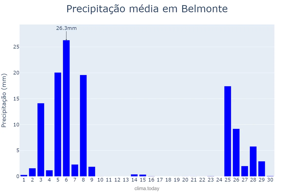 Precipitação em novembro em Belmonte, Castelo Branco, PT