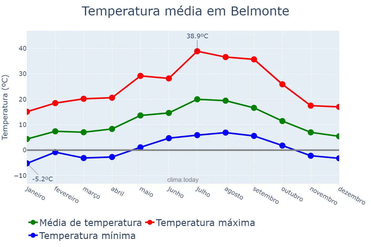 Temperatura anual em Belmonte, Castelo Branco, PT