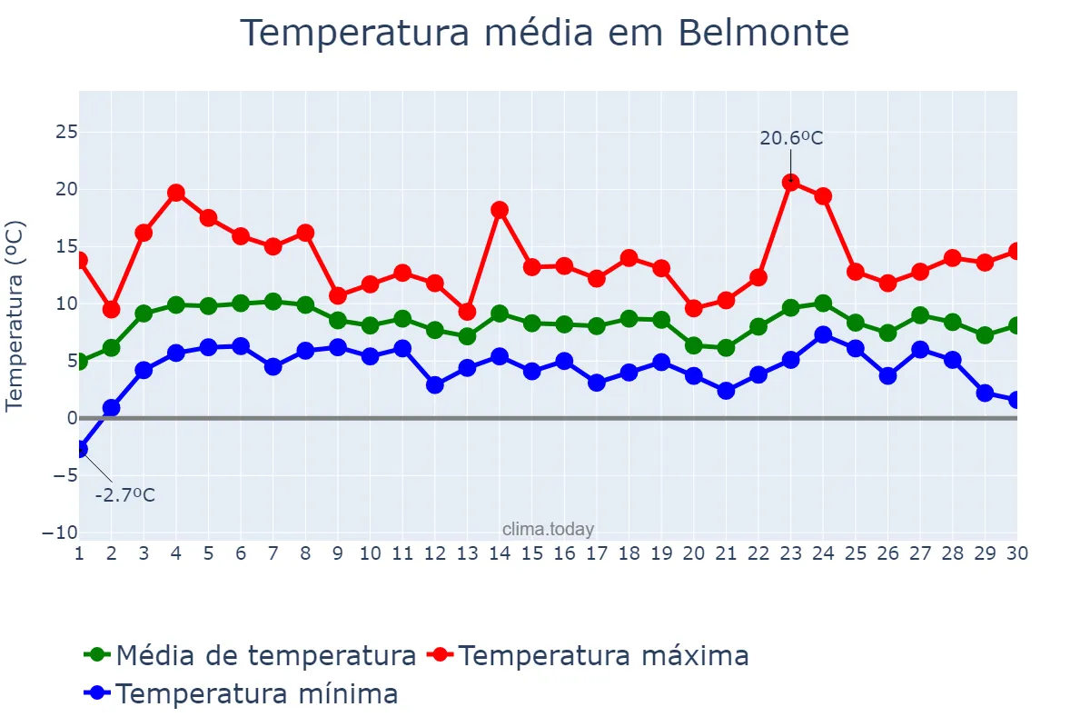Temperatura em abril em Belmonte, Castelo Branco, PT