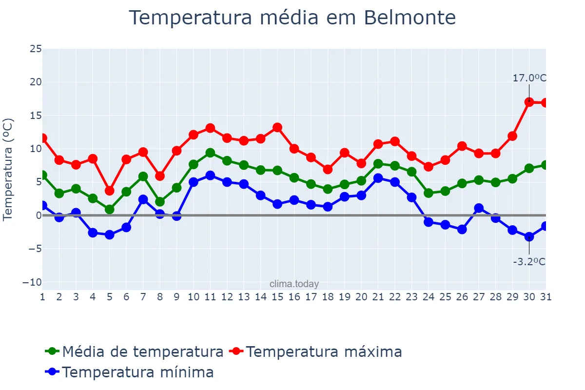 Temperatura em dezembro em Belmonte, Castelo Branco, PT