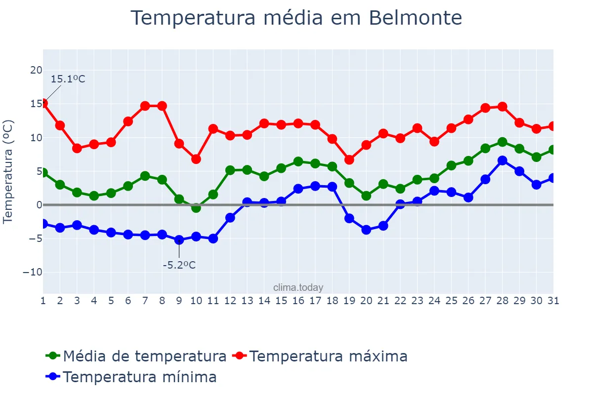 Temperatura em janeiro em Belmonte, Castelo Branco, PT