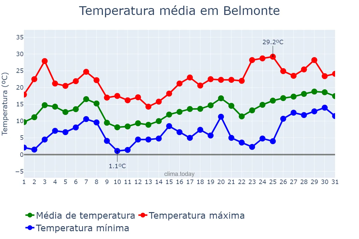 Temperatura em maio em Belmonte, Castelo Branco, PT