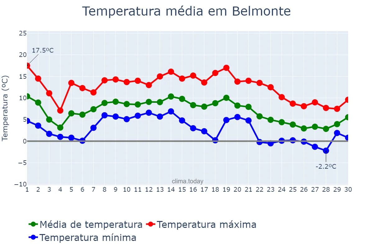 Temperatura em novembro em Belmonte, Castelo Branco, PT