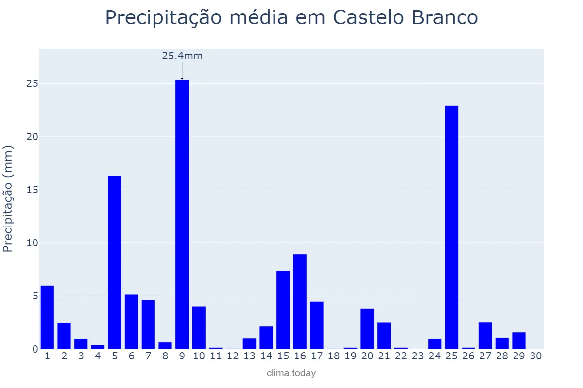 Precipitação em abril em Castelo Branco, Castelo Branco, PT