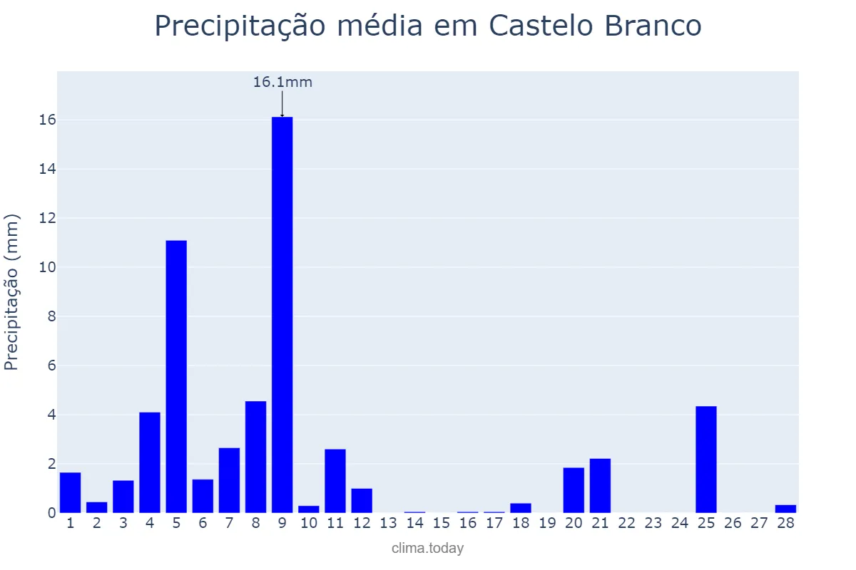 Precipitação em fevereiro em Castelo Branco, Castelo Branco, PT