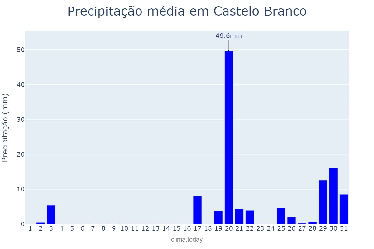 Precipitação em outubro em Castelo Branco, Castelo Branco, PT