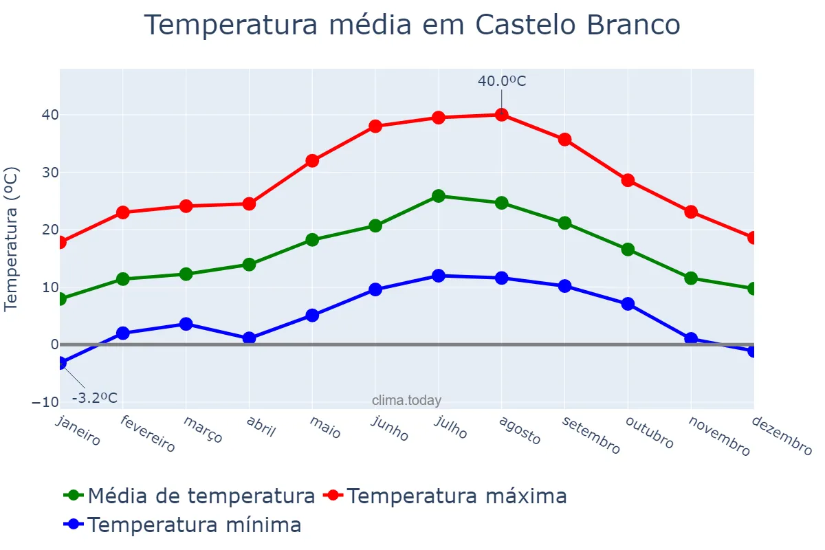 Temperatura anual em Castelo Branco, Castelo Branco, PT