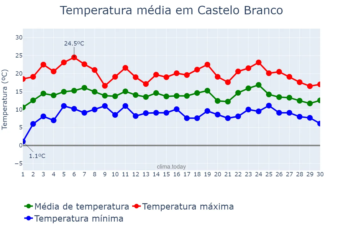 Temperatura em abril em Castelo Branco, Castelo Branco, PT