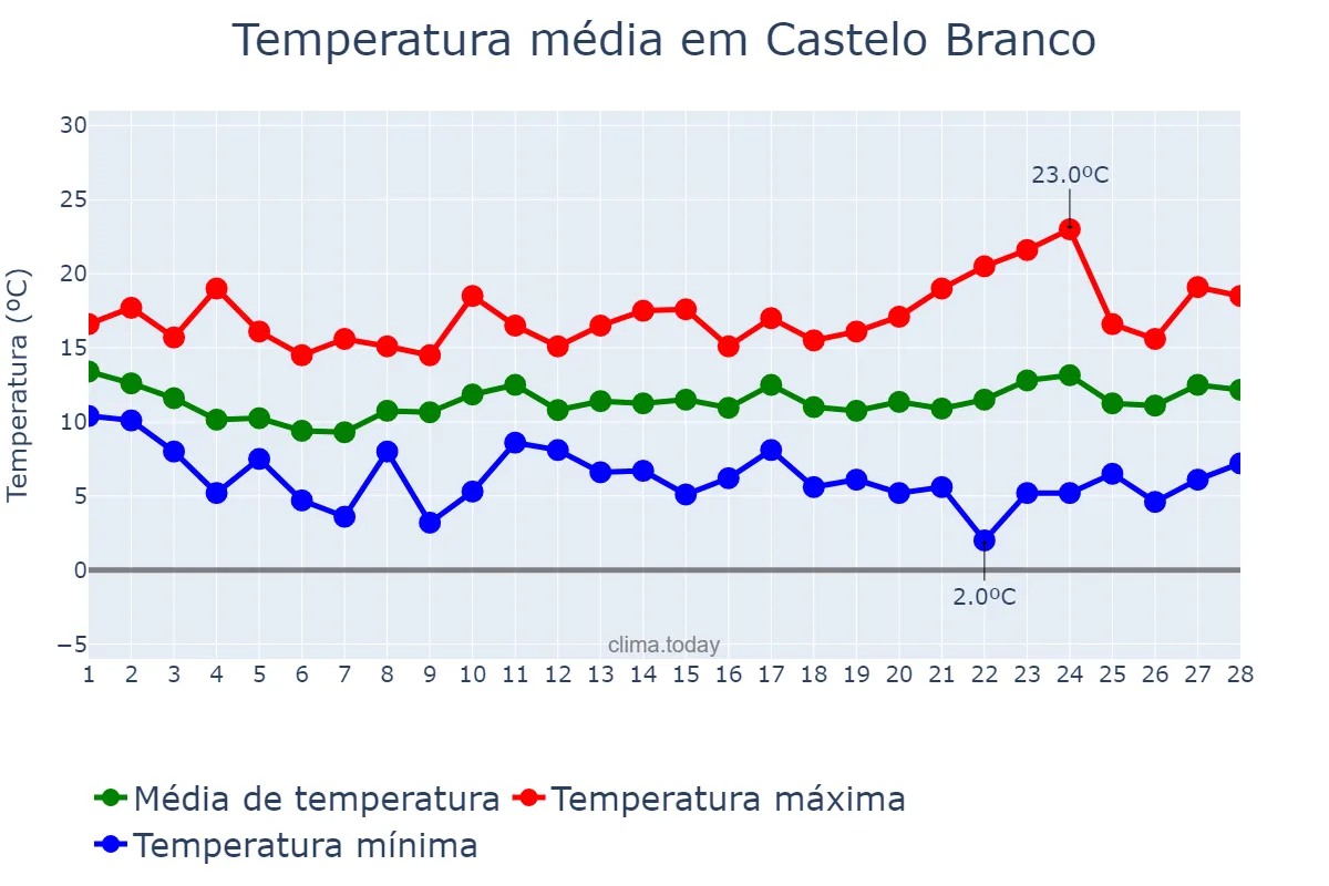 Temperatura em fevereiro em Castelo Branco, Castelo Branco, PT