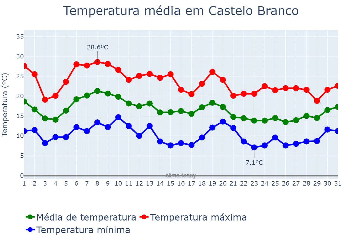 Temperatura em outubro em Castelo Branco, Castelo Branco, PT